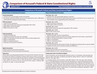 Cheat Sheet #5: Federal & State Constitutional Rights 2023