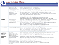 Cheat Sheet #4: Lesser Included Offenses 2023