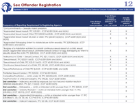 Cheat Sheet #12: Sex Offender Registration 2023
